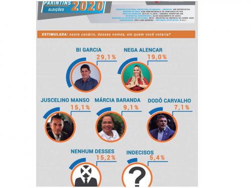 Bi Garcia continua liderando pesquisa para prefeito de Parintins, depois vem Nega e Juscelino aponta Instituto Pontual 
