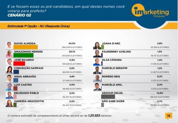 David Almeida é líder de novo para prefeito de Manaus na última Pesquisa do iMarketing em 2019 