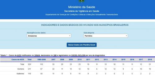 Parintins tem 62 novos casos de HIV em 2019 e 391 casos de HIV/AIDS desde 1996 