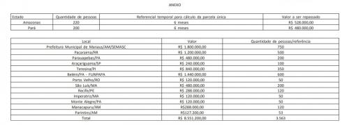 Manaus, Manacapuru e Parintins receberam dinheiro Federal para ajudar imigrantes Venezuelanos