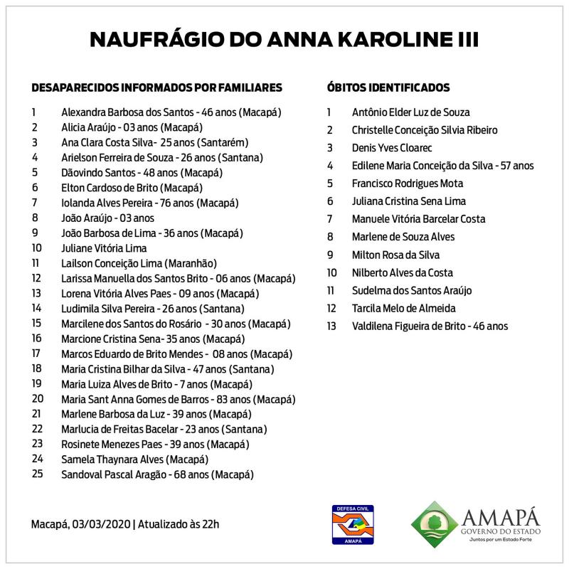 Listas dos corpos identificados e desaparecidos no naufrágio do Anna Karoline 3, Sul do Amapá 