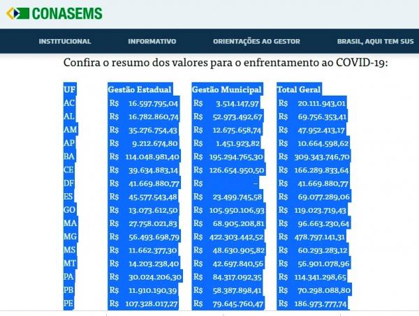 Veja quanto tua cidade recebeu do Governo Federal em dinheiro para combater o Coronavírus