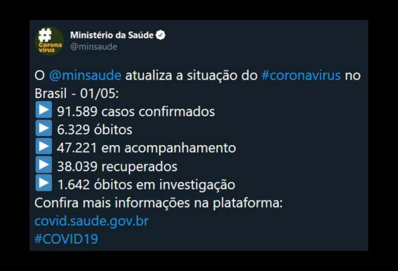 Brasil registra 91.589 casos de coronavírus e 6.329 mortes pela doença