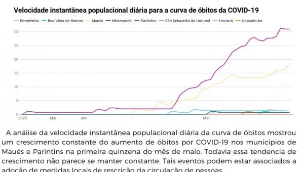 Morte de Coronavírus a cada 10 mil habitantes cai com ações restritivas em Parintins e Baixo Amazonas, indica pesquisadores da UFAM ICSEZ/PIN