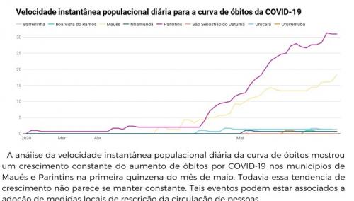 Morte de Coronavírus a cada 10 mil habitantes cai com ações restritivas em Parintins e Baixo Amazonas, indica pesquisadores da UFAM ICSEZ/PIN