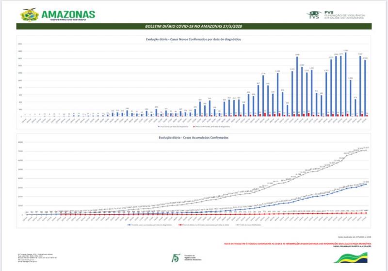 Covid-19 no Amazonas tem 33.508 positivos de coronavírus e 26.742 recuperação da doença 