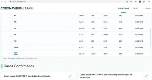 Nome e sigla dos estados do Amazonas e Tocantins some e aparece devido erro de configuração no novo site do Ministério da Saúde sobre COVID-19