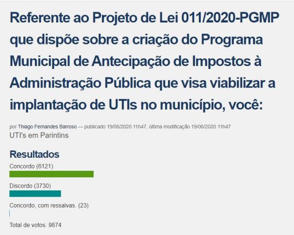 Mais de 62% da população apoia implantação de UTI´s em Parintins, aponta enquete virtual da Câmara 