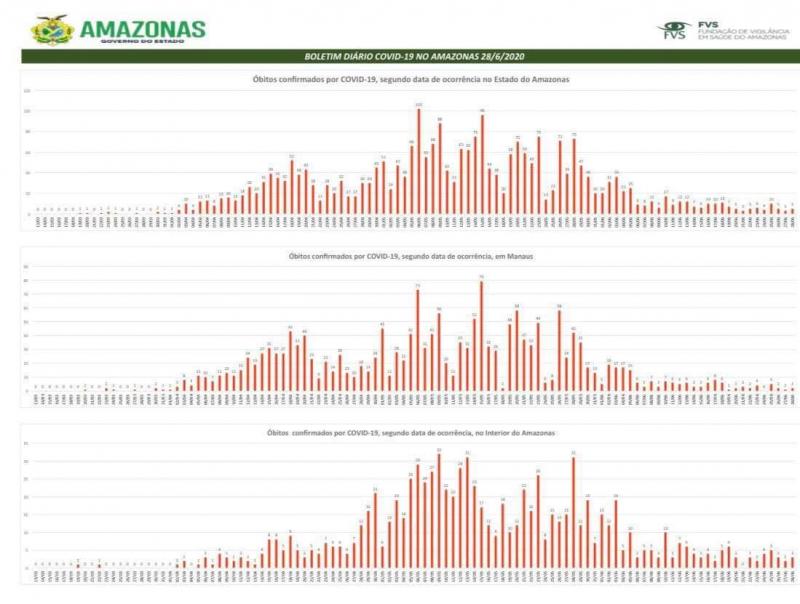 Amazonas tem 69.649 casos de coronavírus, 2.782 mortes e curadas  