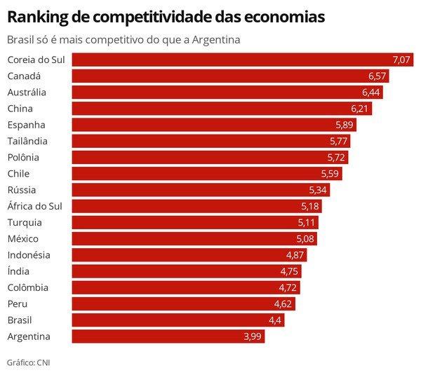 Brasil segue em penúltimo lugar em ranking de competitividade, diz CNI