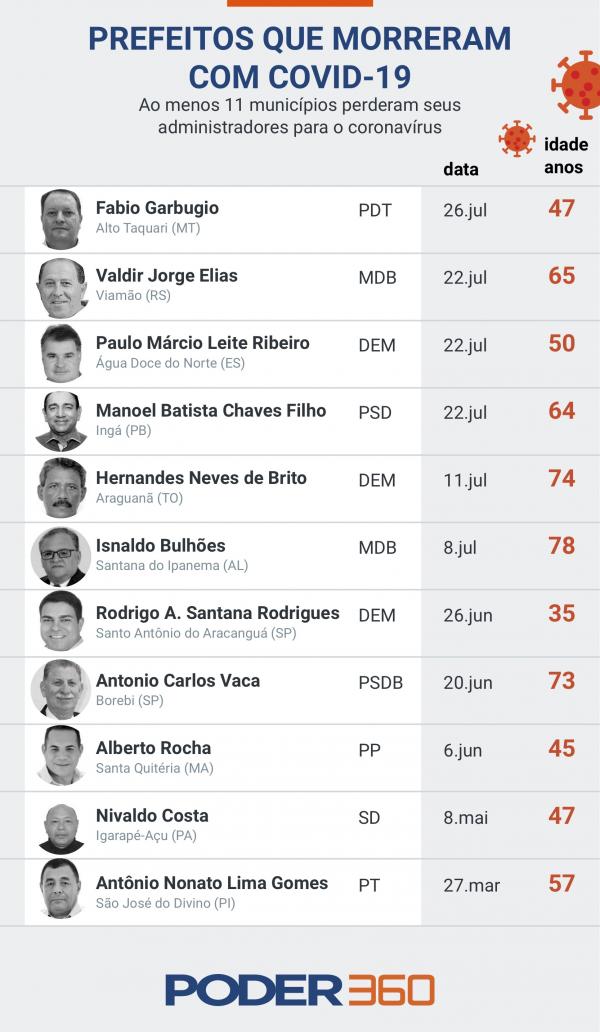 Coronavírus já matou 11 prefeitos no Brasil