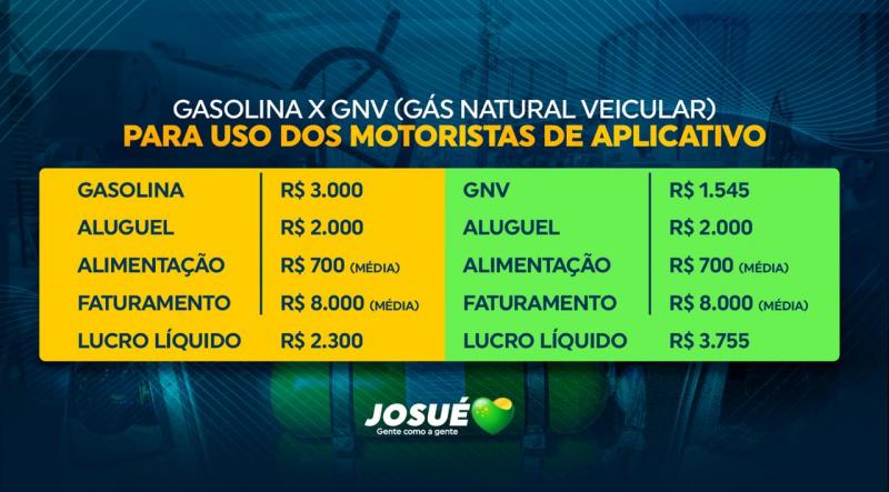 Gás Natural pode aumentar lucro dos motoristas de aplicativo em R$ 1.400, diz Josué