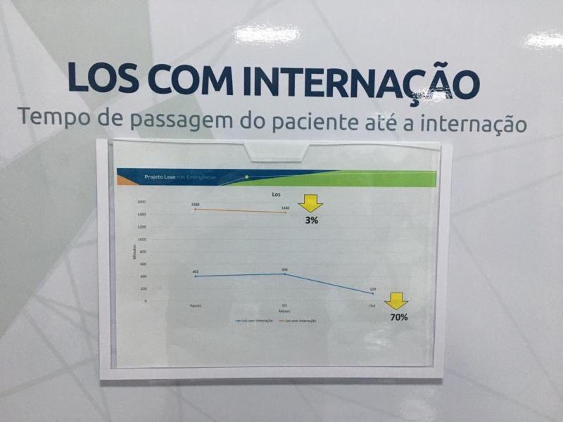 Hospital 28 de Agosto tem queda de 70% no tempo de permanência de pacientes