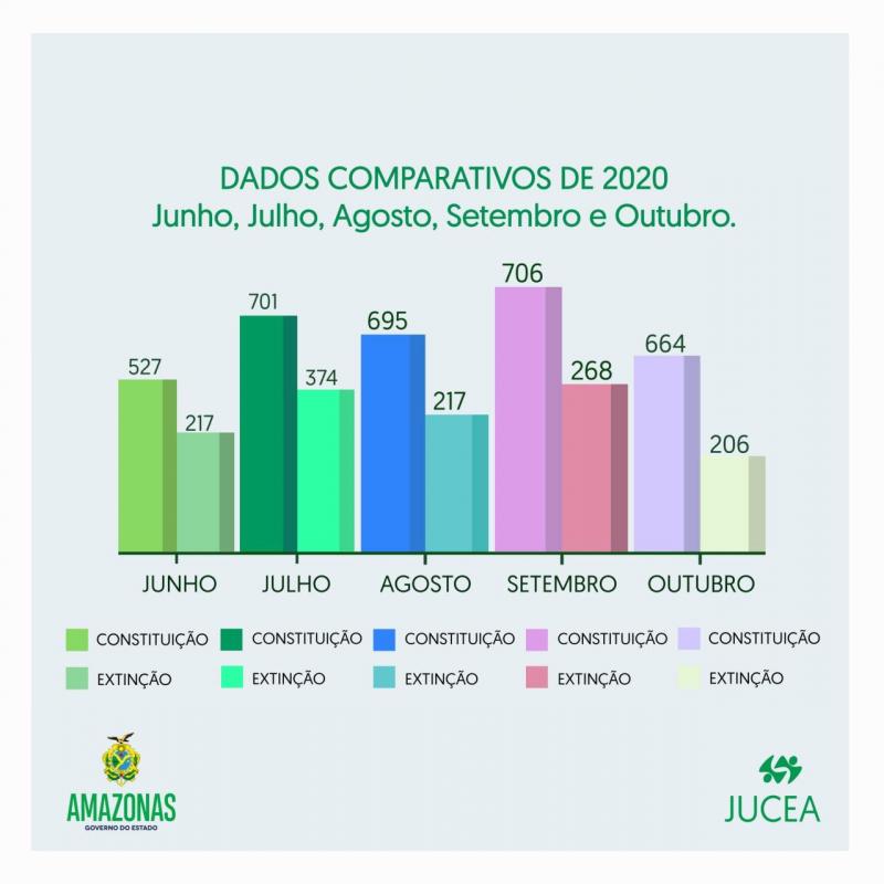 Jucea registra queda de 23% nas extinções de empresas no mês de outubro