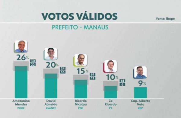 Amazonino e David Almeida estão tecnicamente empatados, diz Ibope