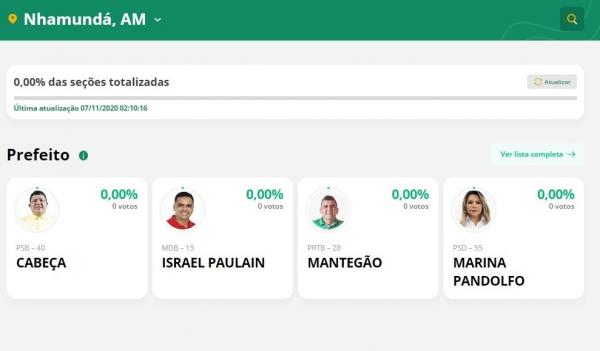Nhamundá quem vence a eleição 2020 Nhamundá quem vence a eleição 2020