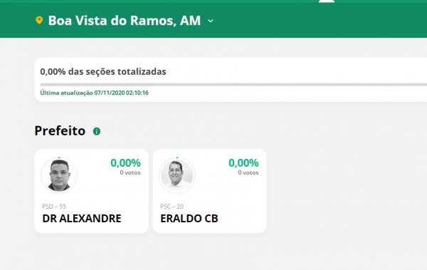 Boa Vista do Ramos quem vence a eleição 2020 Boa Vista do Ramos quem vence a eleição 2020