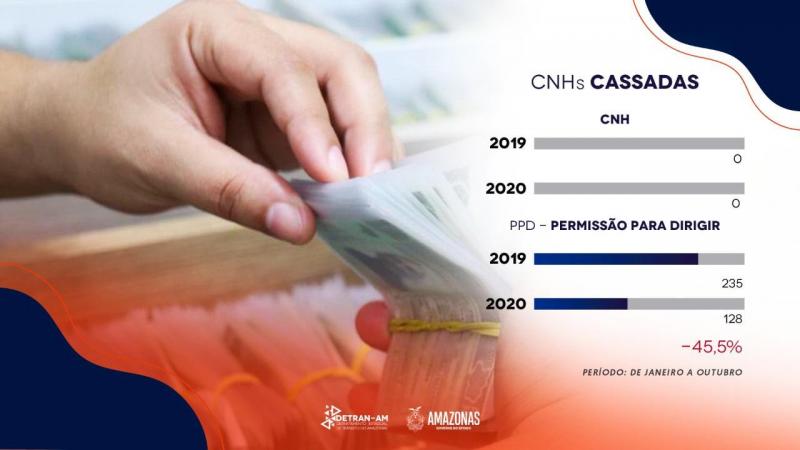 Detran-AM recolhe quase 2 mil CNHs em operações de trânsito Detran-AM recolhe quase 2 mil CNHs em operações de trânsito