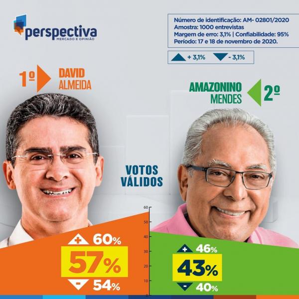 Perspectiva: David tem 14 pontos de vantagem sobre Amazonino no segundo turno Perspectiva: David tem 14 pontos de vantagem sobre Amazonino no segundo turno