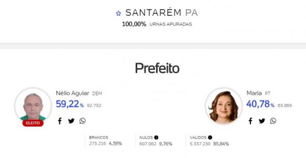 Nélio Aguiar (DEM) é reeleito em Santarém no Pará