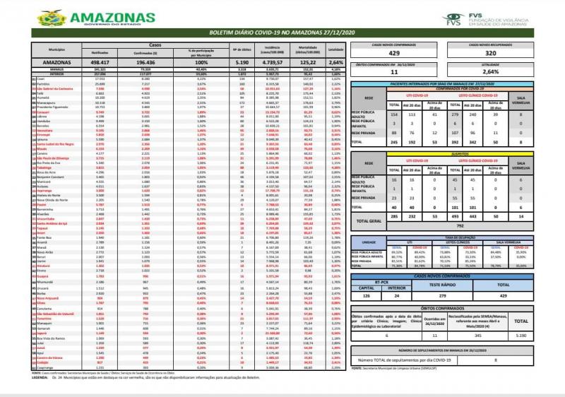 Mais de 420 casos novos de Covid-19 no Amazonas foram registrados neste domingo