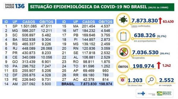 Até dia 6 de janeiro Brasil tem mais de 198 mil mortes de Coronavírús, informa Ministério da Saúde Até dia 6 de janeiro Brasil tem mais de 198 mil mortes de Coronavírús, informa Ministério da Saúde