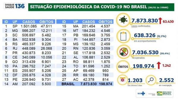 Até dia 6 de janeiro Brasil tem mais de 198 mil mortes de Coronavírús, informa Ministério da Saúde 