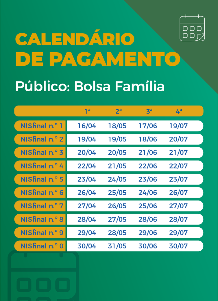Auxílio emergencial é pago a beneficiários do Bolsa Família com NIS 5 