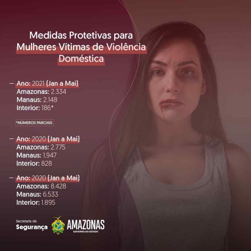 Medidas protetivas aumentam 10% em Manaus e alcançam 2 mil mulheres vítimas de violência doméstica