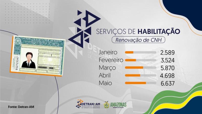 Detran-AM realiza mais de 112 mil serviços de habilitação em 2021