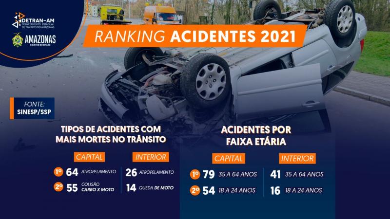 Amazonas registra queda de 37% no número de acidentes de trânsito em 2021