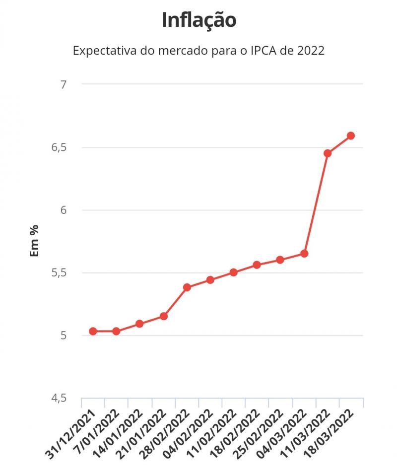 Mercado eleva estimativa de inflação para 6,59% em 2022