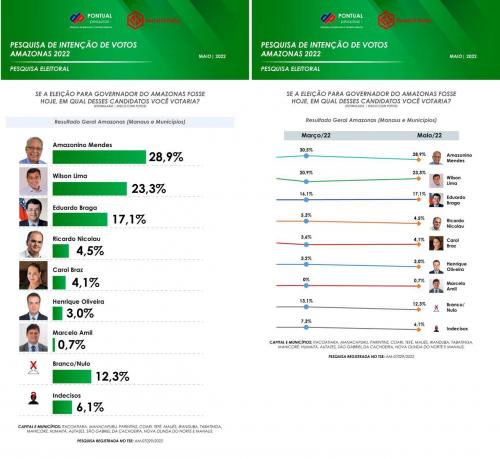 Eleições 2022: Wilson Lima cresce e esquenta disputa para governo do Amazonas, diz Pontual Pesquisas