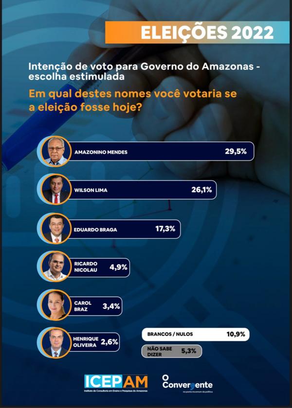 Pesquisa eleitoral: ICEPAM aponta diferença de 3,4% entre Amazonino Mendes e Wilson Lima para disputa ao Governo do Estado e favoritismo de Lula entre os Amazonenses