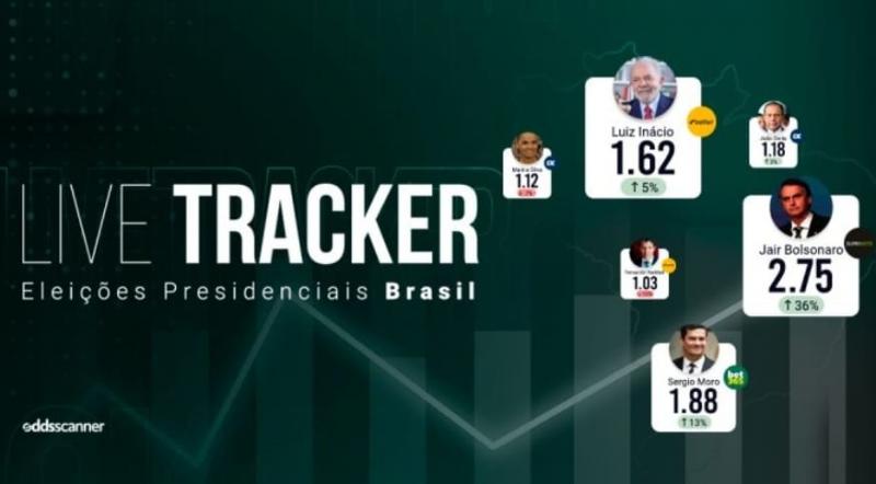 Casas de apostas apontam vitória de Lula nas eleições presidenciais 2022