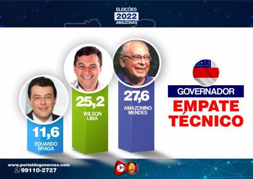 Eleições 2022: Amazonino e Wilson empatados e Braga em terceiro