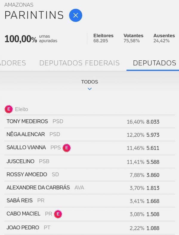 Parintins tem mais de 23 mil votos de 2018 voando na disputa para deputado estadual de 2022, saiba o motivo