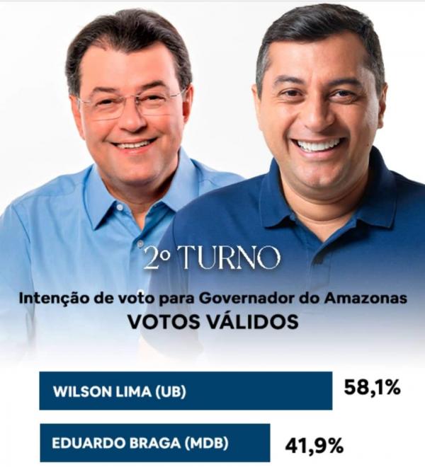 Wilson Lima lidera 2º turno com 58,1% de votos válidos, diz O Convergente/Pesquisa 
