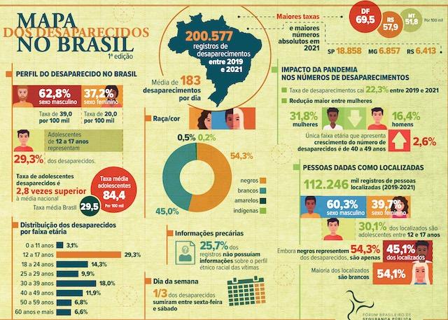 Mais de 180 pessoas desaparecem por dia no Brasil, diz Fórum de Segurança