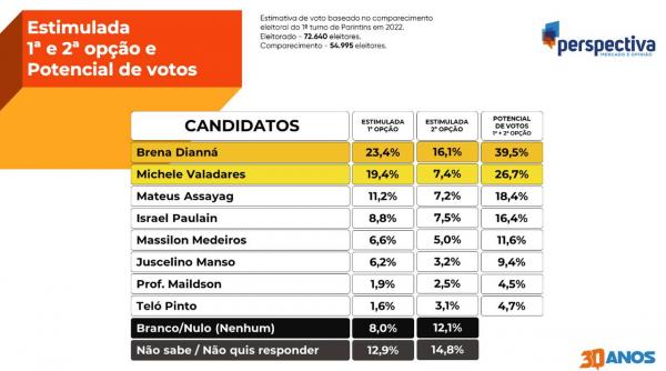 Brena Dianná e Michele Valadares lideram corrida pela Prefeitura de Parintins 2024, aponta Perspectiva