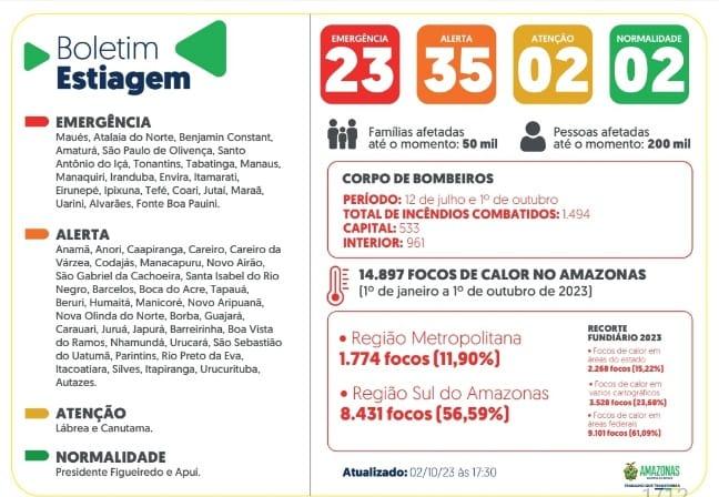 Amazonas já tem 23 municípios na situação de emergência e 35 cidades em alerta devido a forte seca