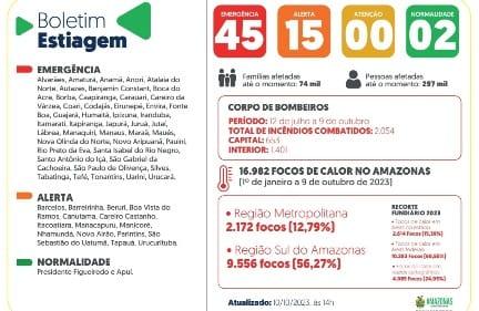 Amazonas tem 45 municípios em situação de emergência, 15 cidades em alerta, informa boletim sobre a estiagem (10/10)