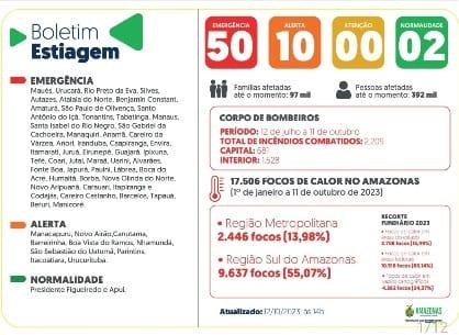 Mais de 392 mil pessoas já são atingidas pela seca 2023 no Amazonas