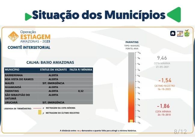 Mais de 557 mil pessoas são atingidas pela seca 2023 no Amazonas