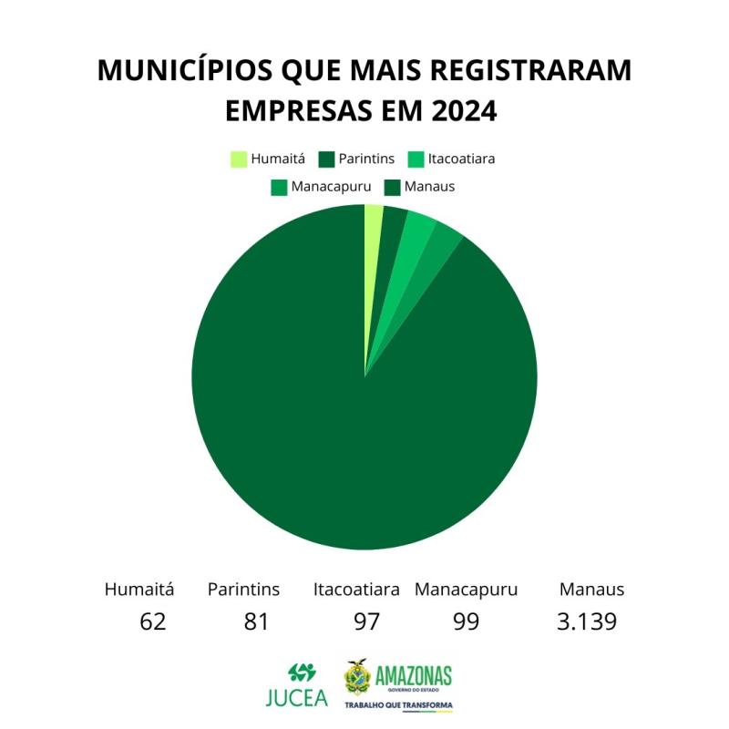 Jucea aponta crescimento de 6,88% do registro mercantil em cinco municípios do Amazonas, no primeiro semestre de 2024