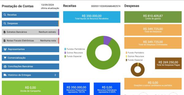 Mateus Assayag arrecadou R$ 350 mil e tem gasto de R$ 349 mil na sua campanha à prefeitura de Parintins 