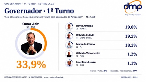 Pesquisa DMP mostra Omar Aziz vencedor contra todos os adversários no segundo turno para o Governo do Amazonas