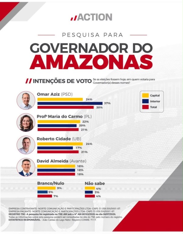 Roberto Cidade dispara em Manaus e tem a menor rejeição entre adversários, segundo Pesquisa Action