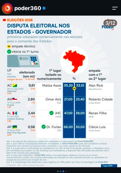 Roberto Cidade e Omar Aziz lideram corrida pelo Governo do Amazonas, aponta Poder360