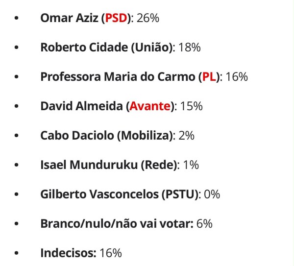 Segunda pesquisa aponta cenário de segundo turno entre Omar e Roberto Cidade no Amazonas